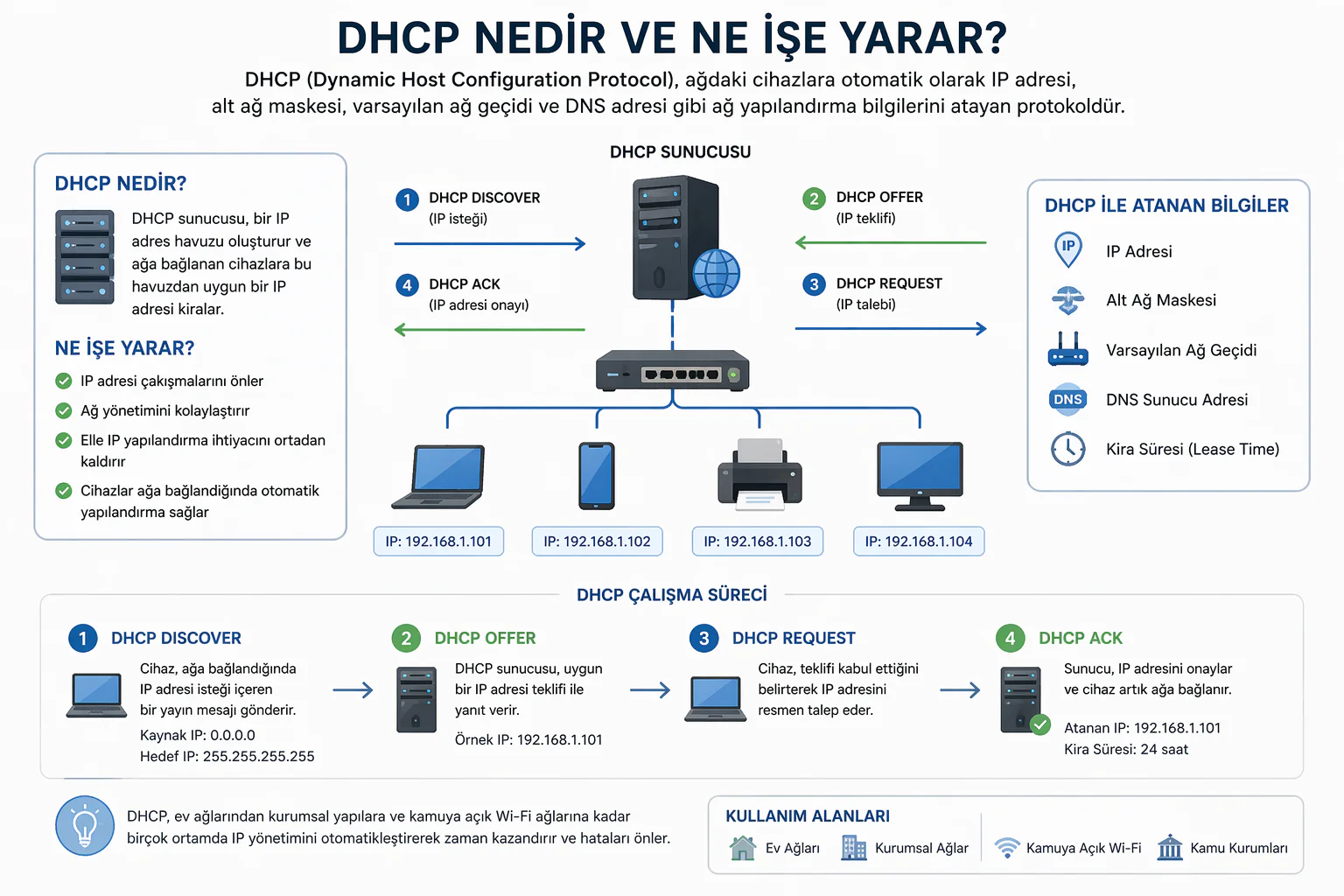 DHCP nedir sorusunu açıklayan ağ diyagramında sunucu ve cihazlar arasındaki IP atama sürecinin görseli