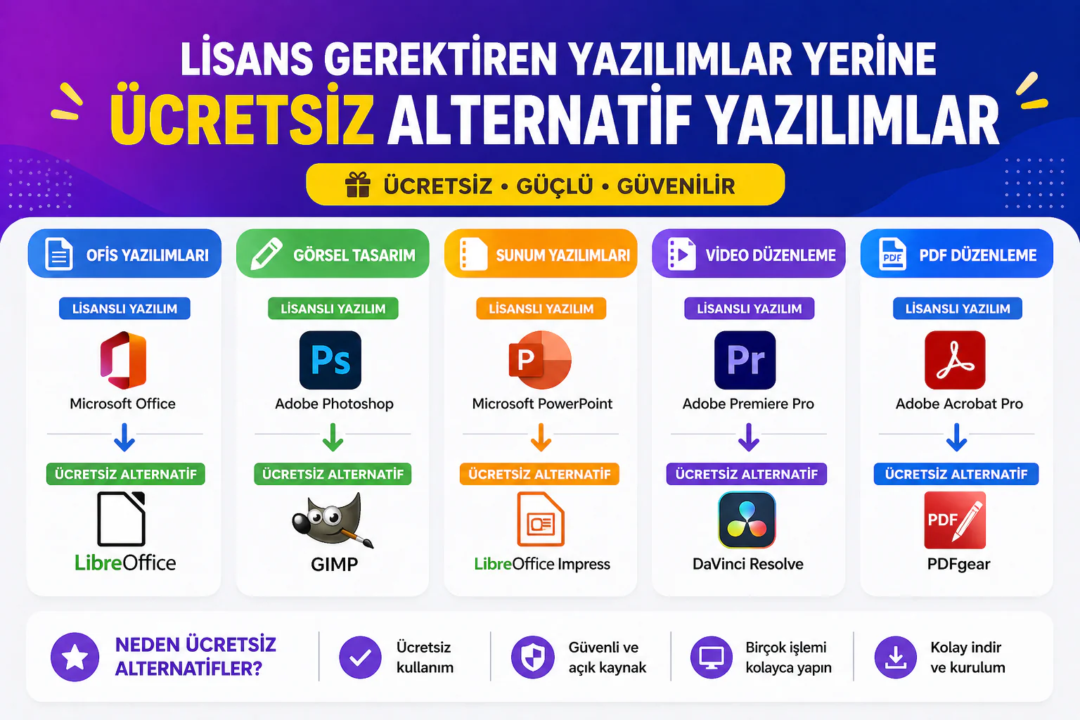 lisans gerektiren yazılımlar yerine ücretsiz alternatif yazılımlar için uygulama karşılaştırma ekranı