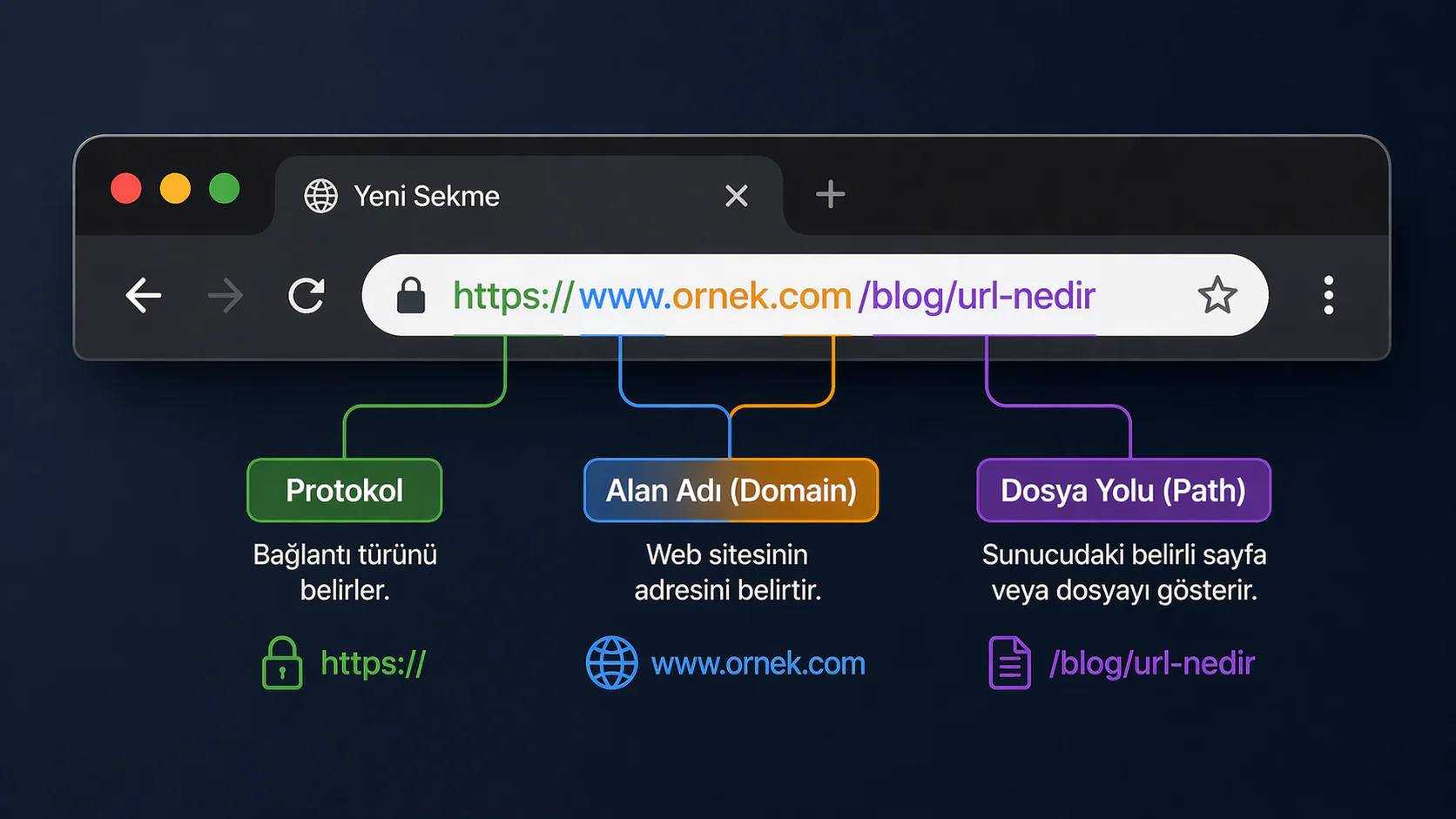 URL nedir örneğini gösteren internet tarayıcı adres çubuğu görseli