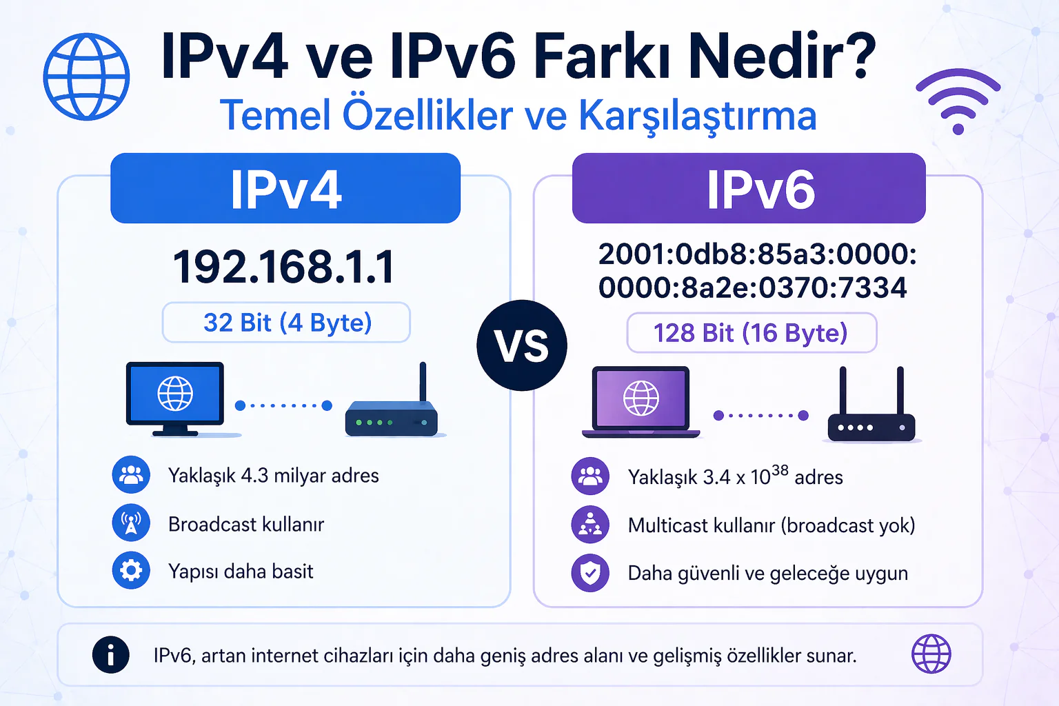 ipv4 ve ipv6 farkı gösteren adres yapısı ve bit uzunluğu karşılaştırma görseli