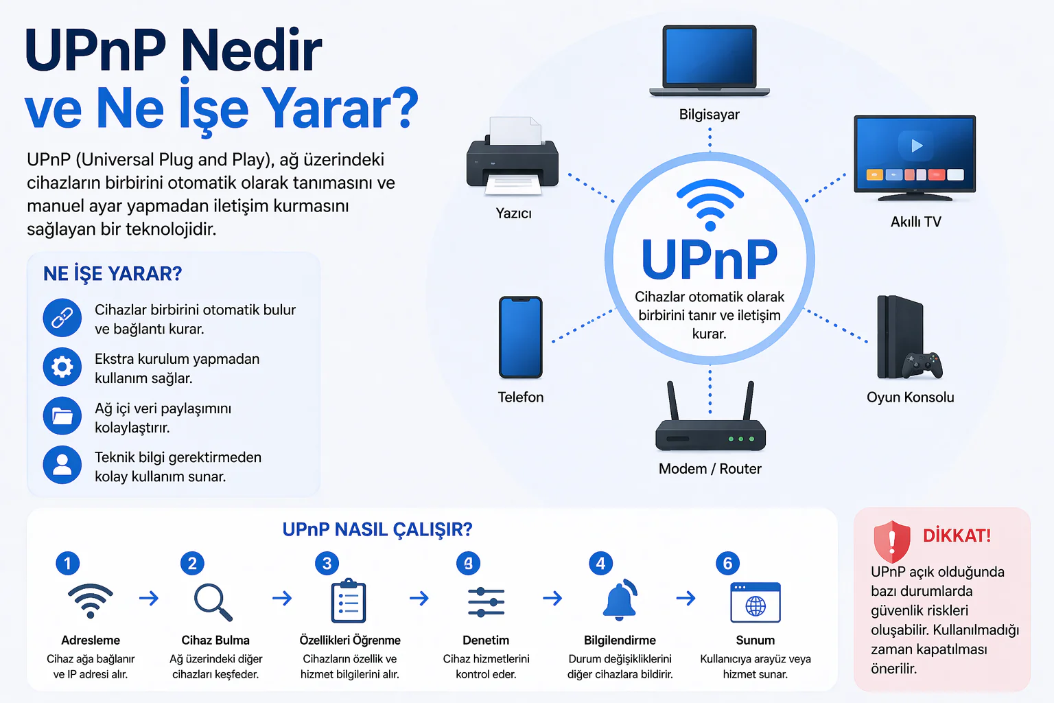 upnp nedir sorusunu anlatan ağ cihazları ve otomatik bağlantı şeması görünümü