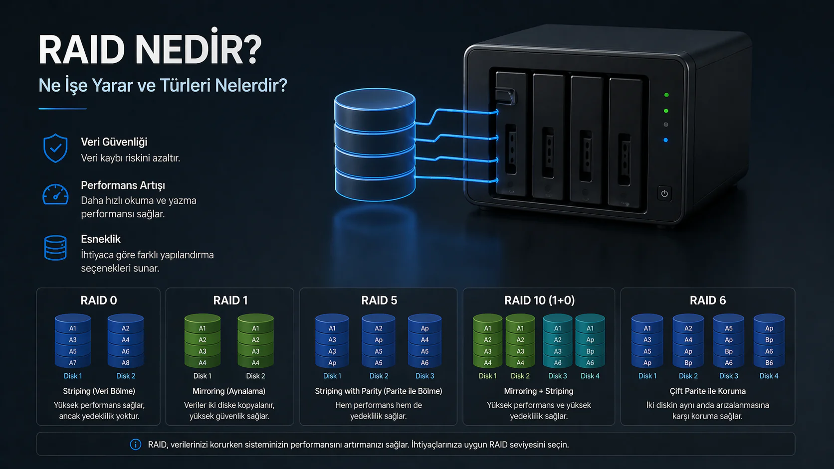 RAID nedir sorusunu anlatan disk yapılandırma ve depolama şeması