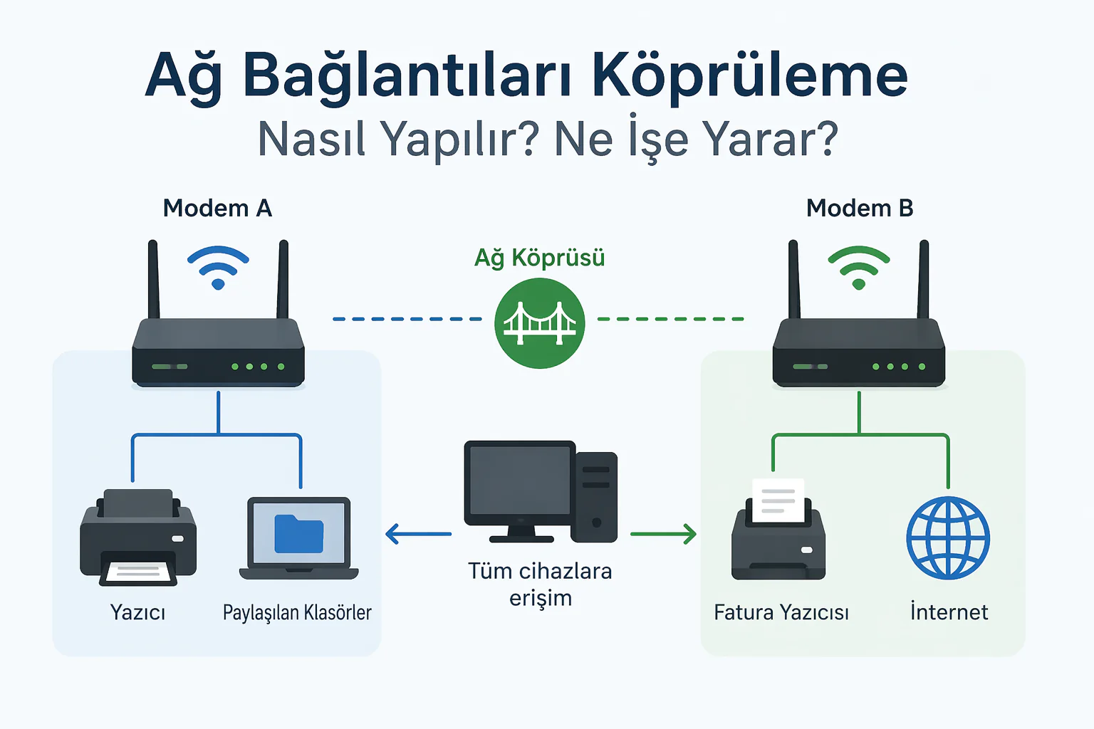 Ağ Bağlantıları Köprüleme ile iki Wi-Fi ağının tek bağlantı altında birleştirilmesi