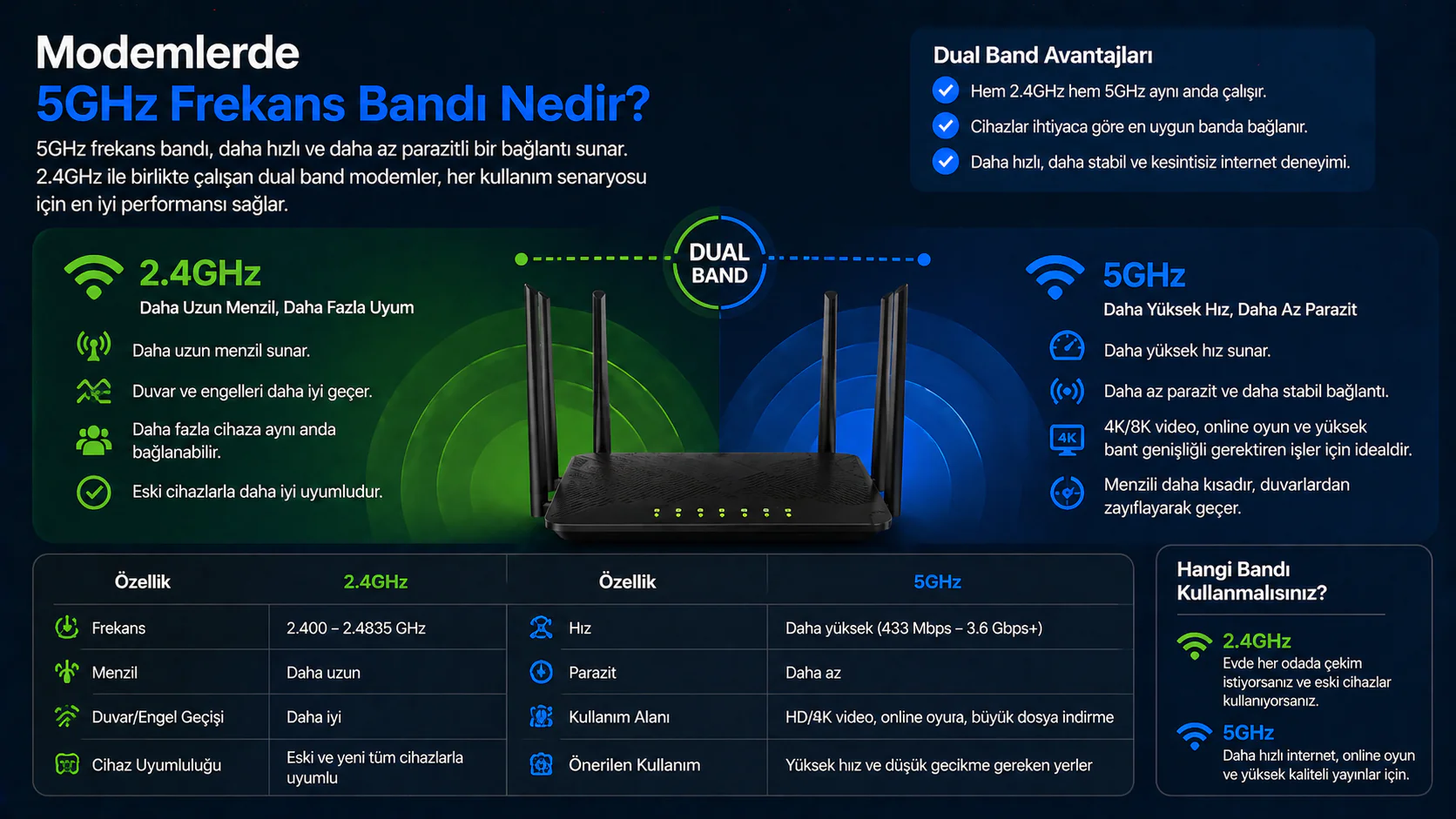 Modemlerde 5GHz frekans bandı kullanım alanı ve hız farkı görseli