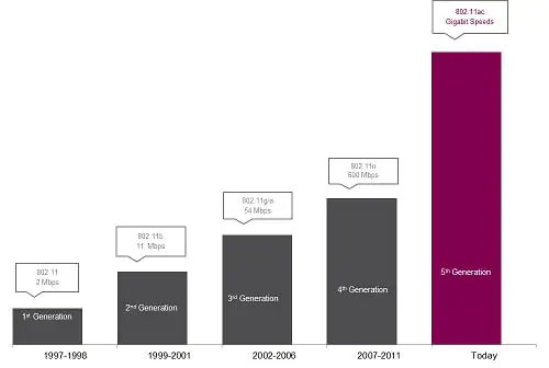 IEEE 802.11 a/b/g/n/ac Kablosuz Ağ Standartları
