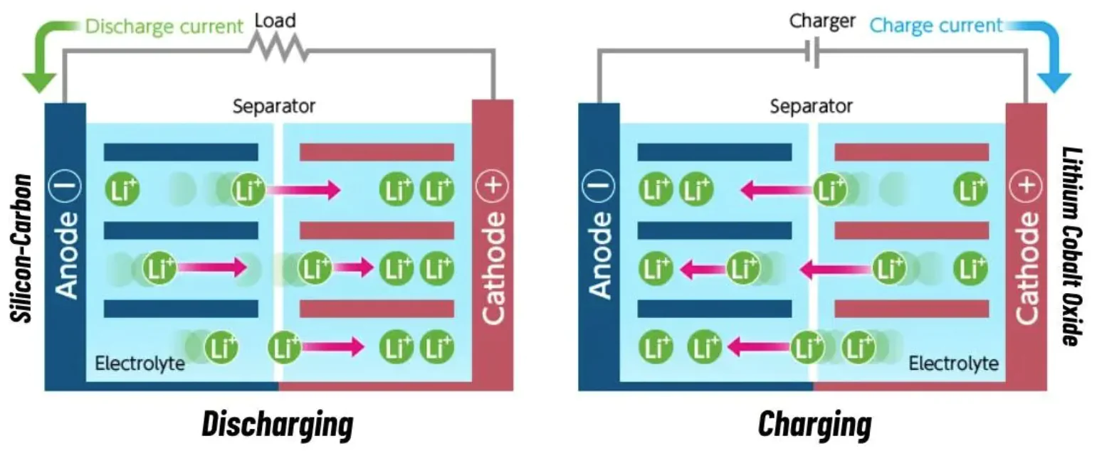 Silicon Carbon Piller