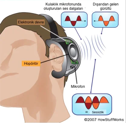 Aktif Gürültü Engelleme Nedir
