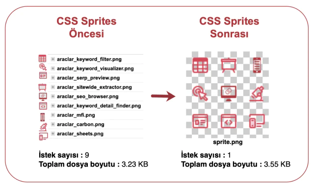 Siteleri Yavaş Yüklenme Sorunu