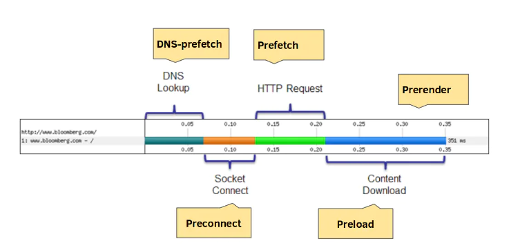 Dns Prefetch Nedir