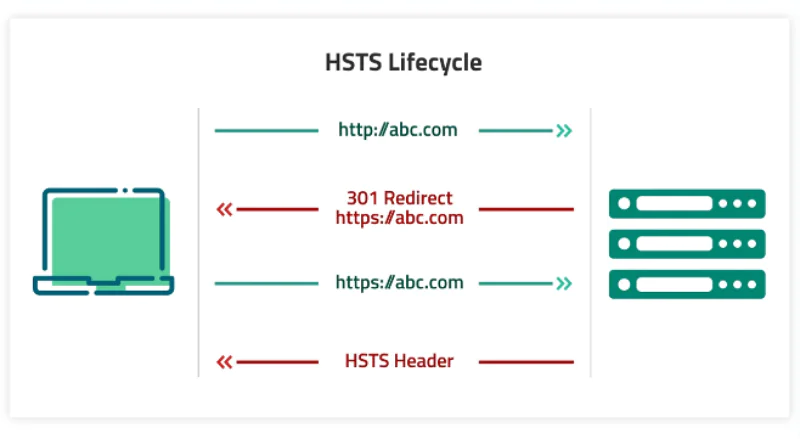 HTTP 307 Geçici Yönlendirme