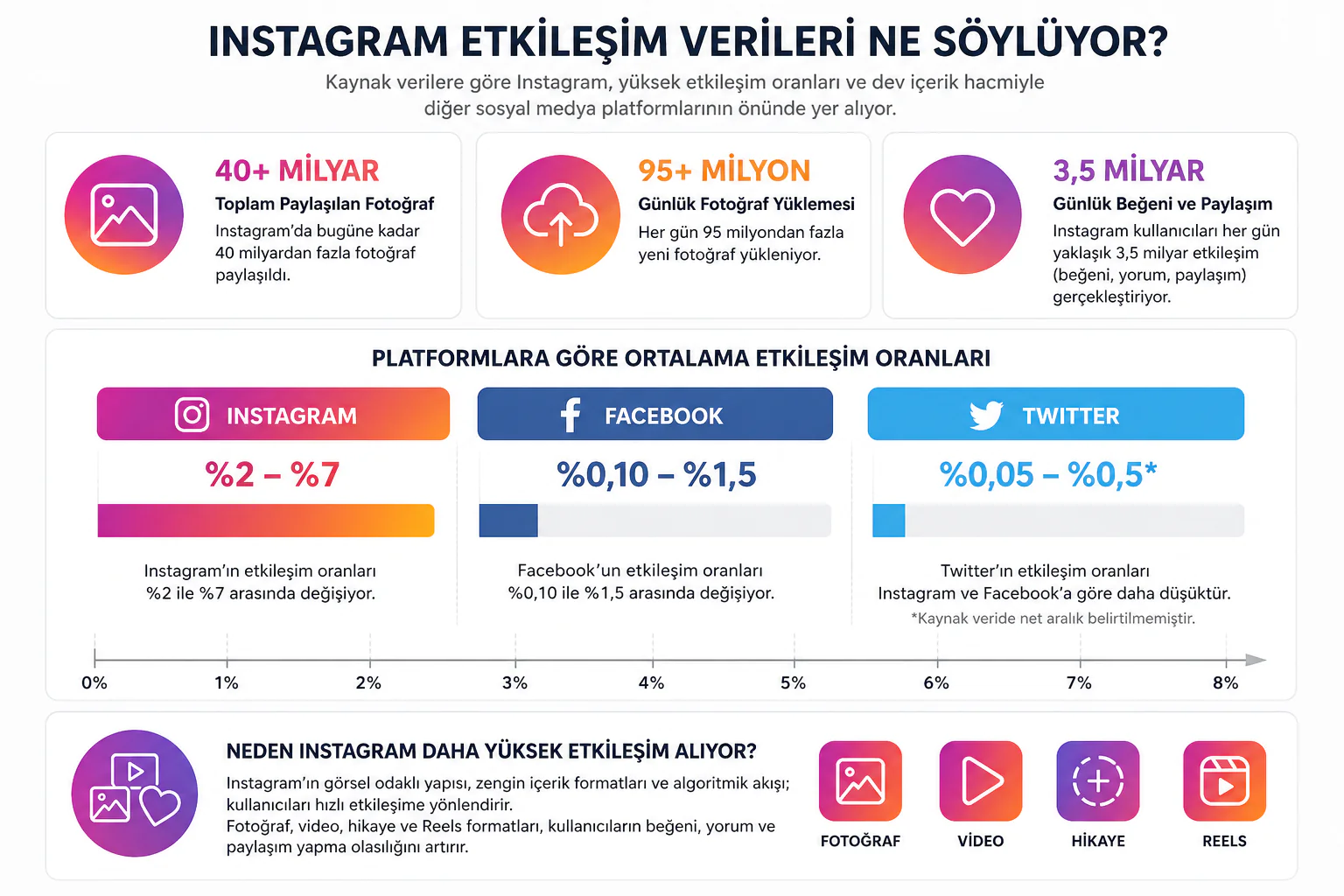 Instagram İstatistikleri