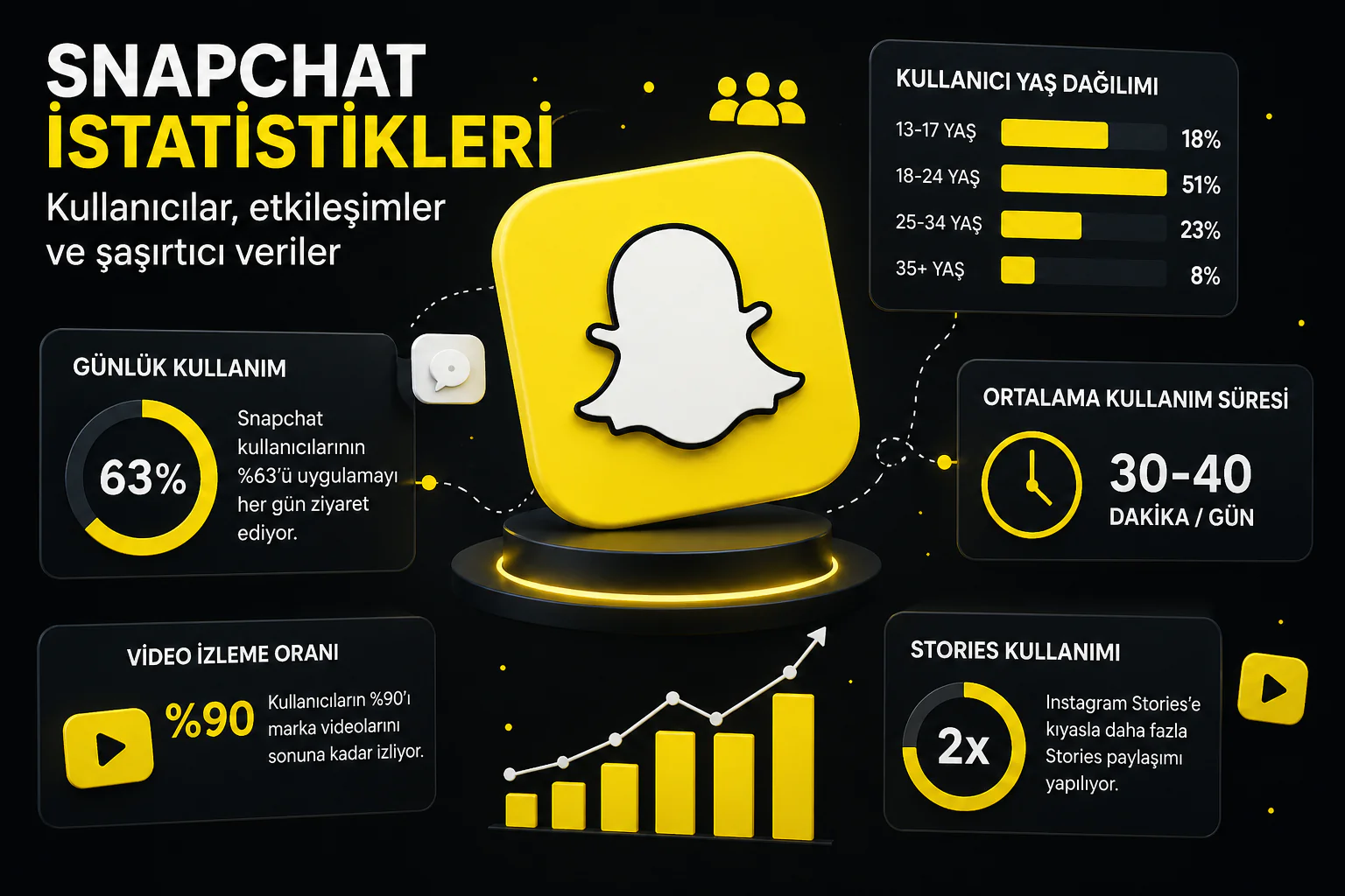 Snapchat istatistikleri genç kullanıcıların uygulama kullanım oranlarını ve etkileşim alışkanlıklarını gösteriyor