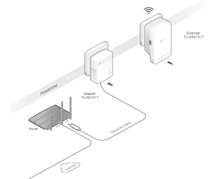 TP-Link TL-WPA7517 Powerline Kurulumu