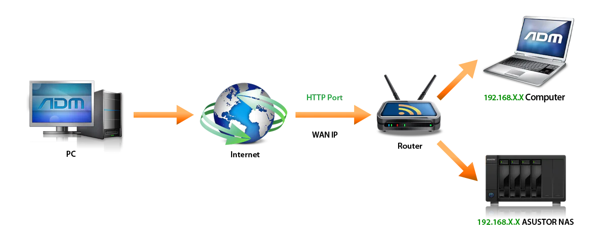Uzaktaki modeme Wi-Fi ile bağlanırken dikkat edilmesi gereken faktörleri açıklayan görsel.