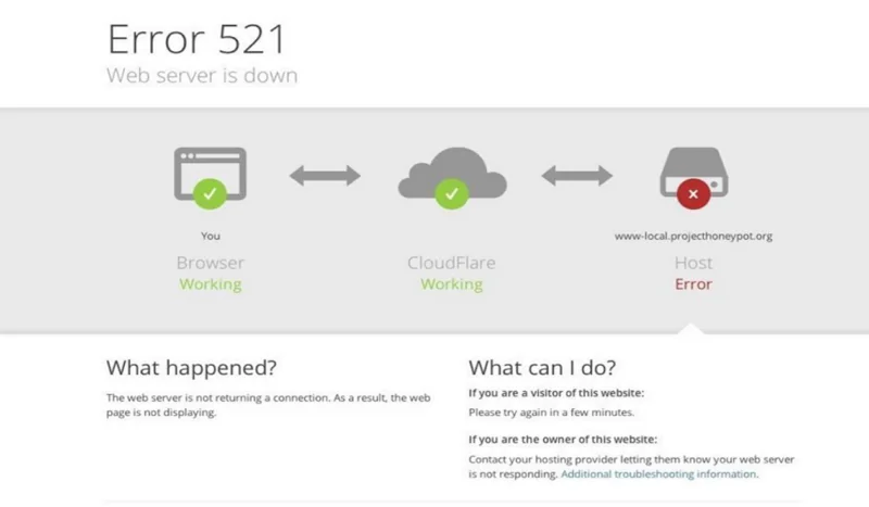 WordPress En Sık Karşılaşılan Hatalar