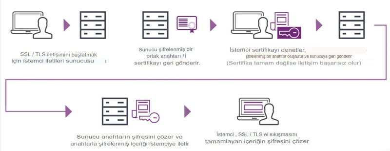 Yetkili Kurumla SSL/TLS Güven İlişkisi Kurulamadı Hatası Çözümü