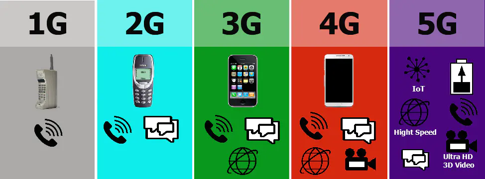 5G Teknoloji İşlem Adımları