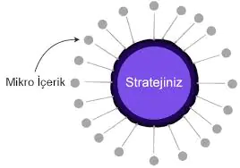 Mikro İçerik Nedir Nasıl Yapılır