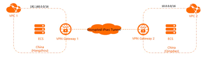 IPsec VPN, uzaktan erişim yerine siteden siteye yapılandırma için daha uygundur.