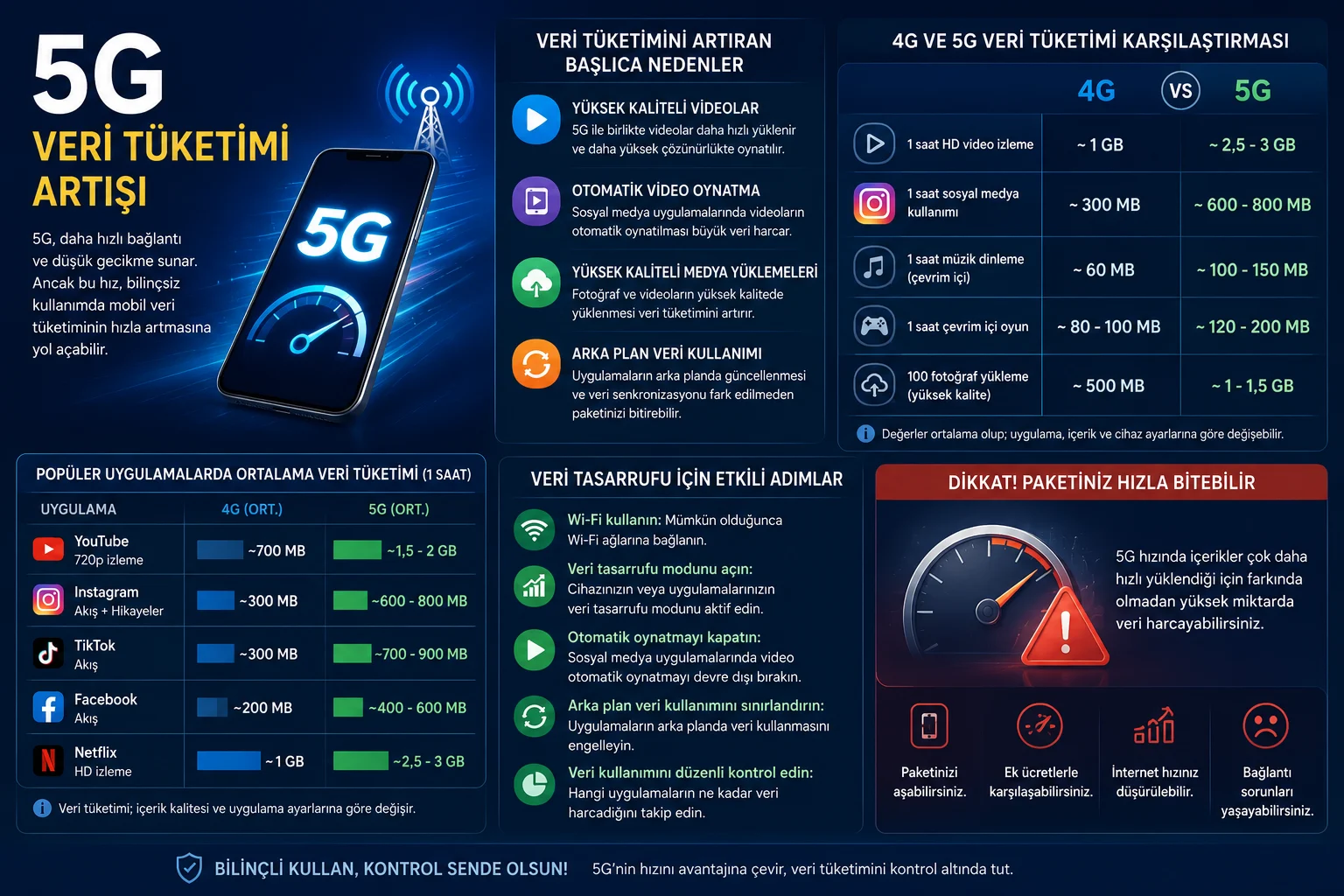 5G Kullanımı Aşırı Mobil Veri Tüketimi Yaratabilir