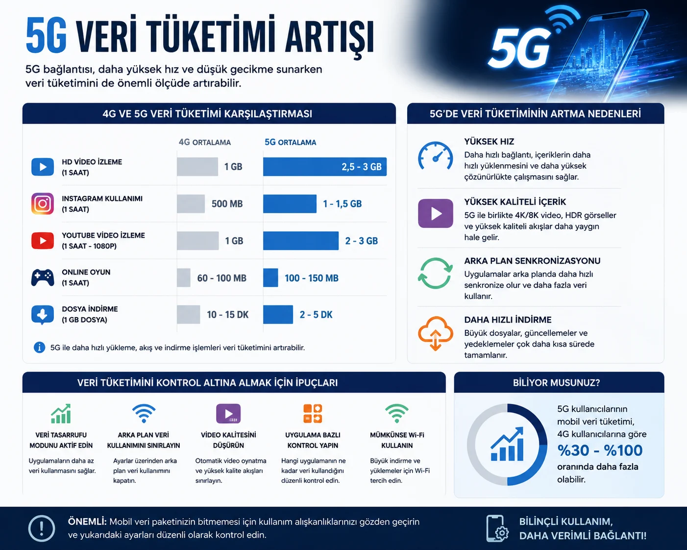 5G Kullanımı Aşırı Mobil Veri Tüketimi Yaratabilir