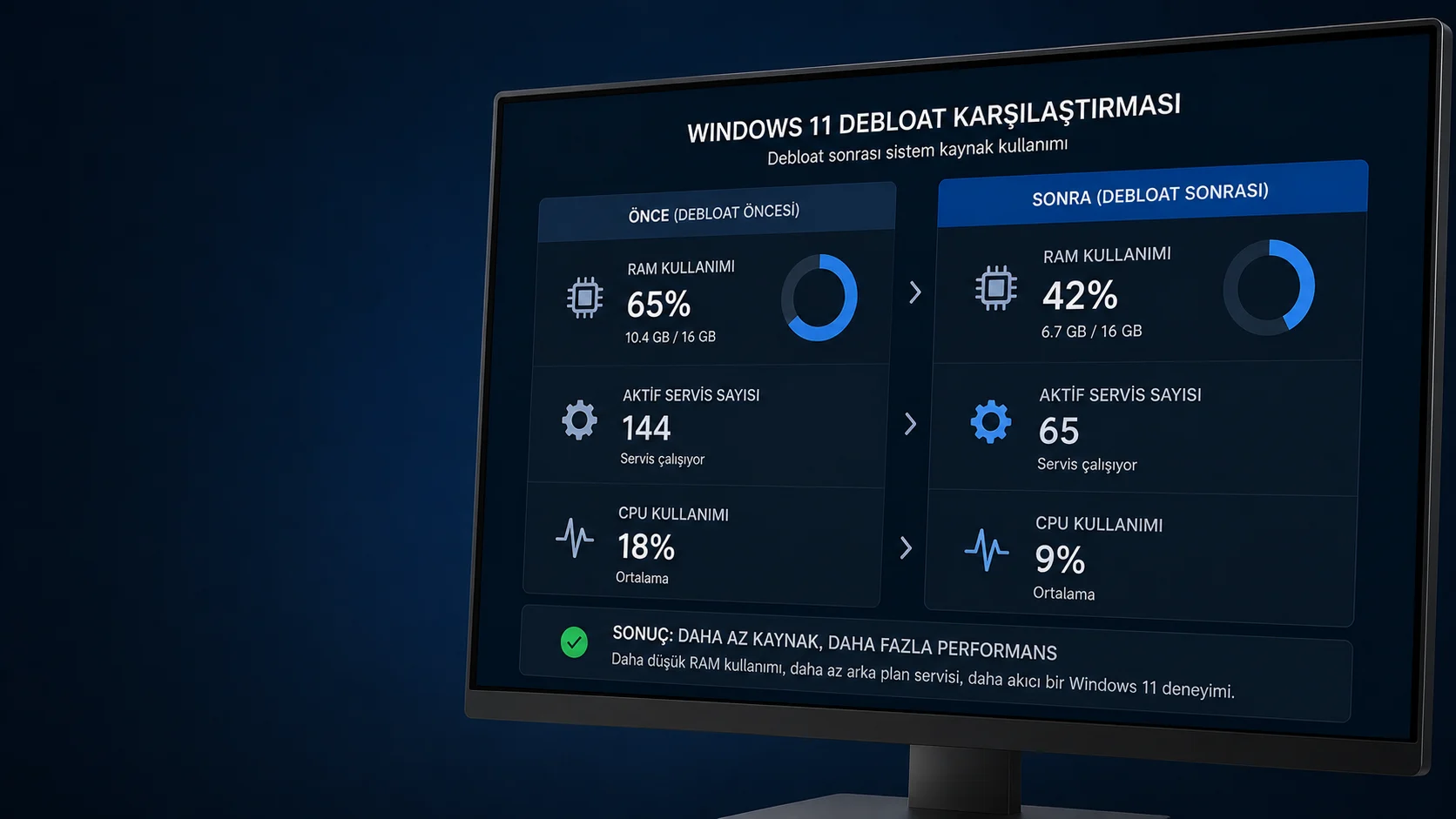 Windows 11 debloat işlemi sonrası RAM ve servis kullanım karşılaştırma ekranı