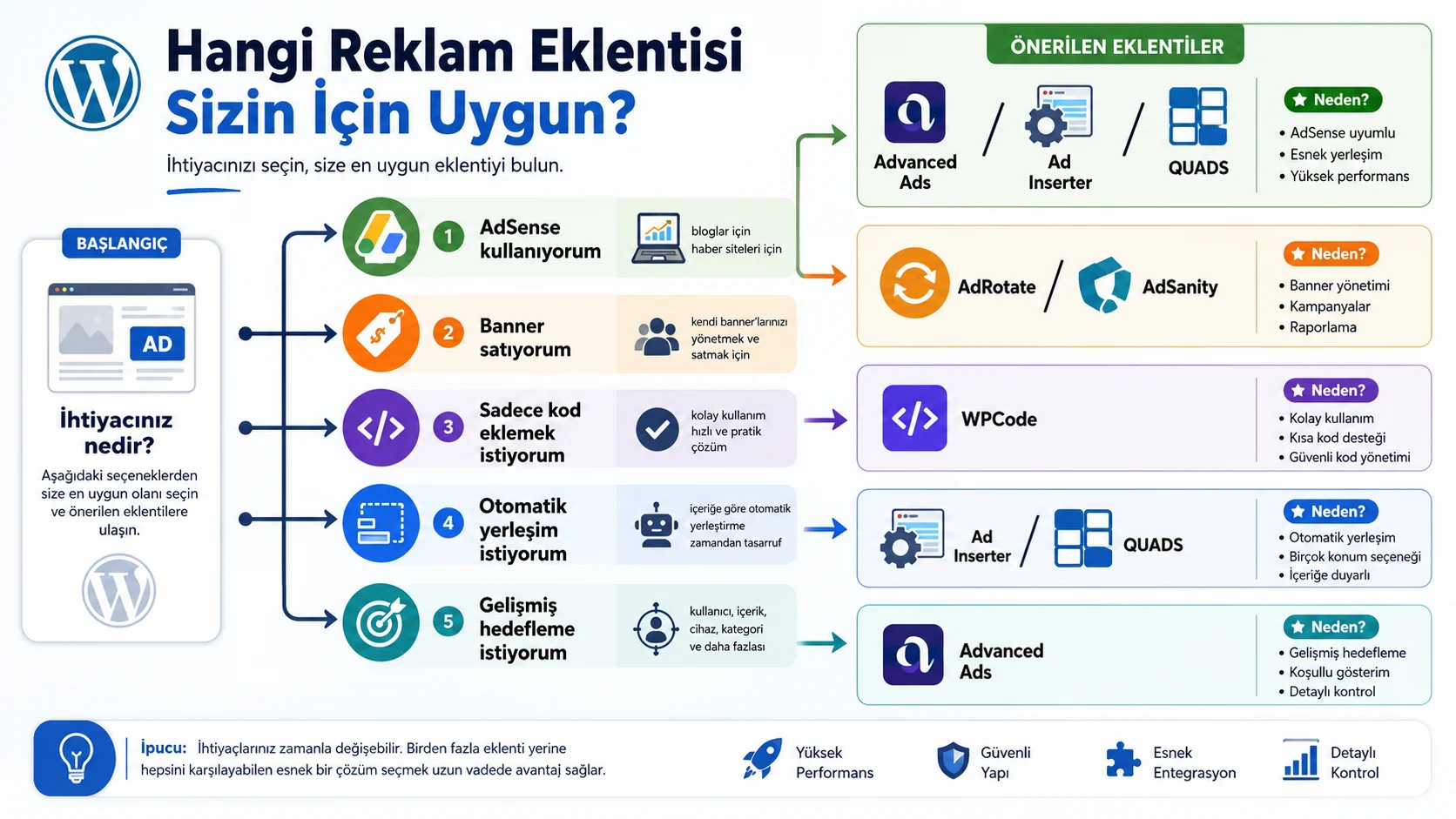 WordPress reklam eklentisi seçimi, farklı ihtiyaçlara göre önerilen çözümleri açıklar.