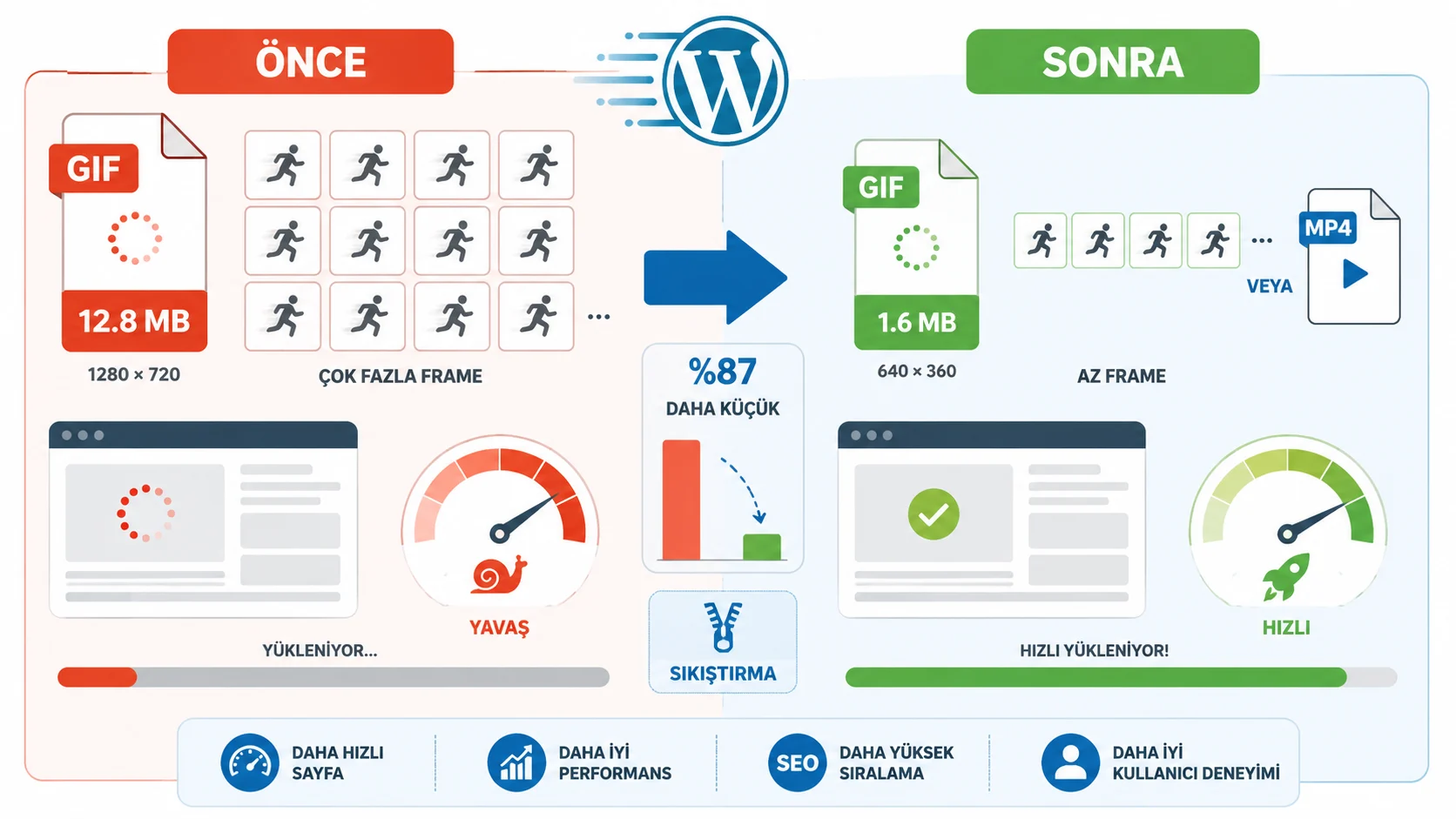 WordPress GIF kullanımı, dosya boyutu küçültme ve hız optimizasyonunu anlatıyor.