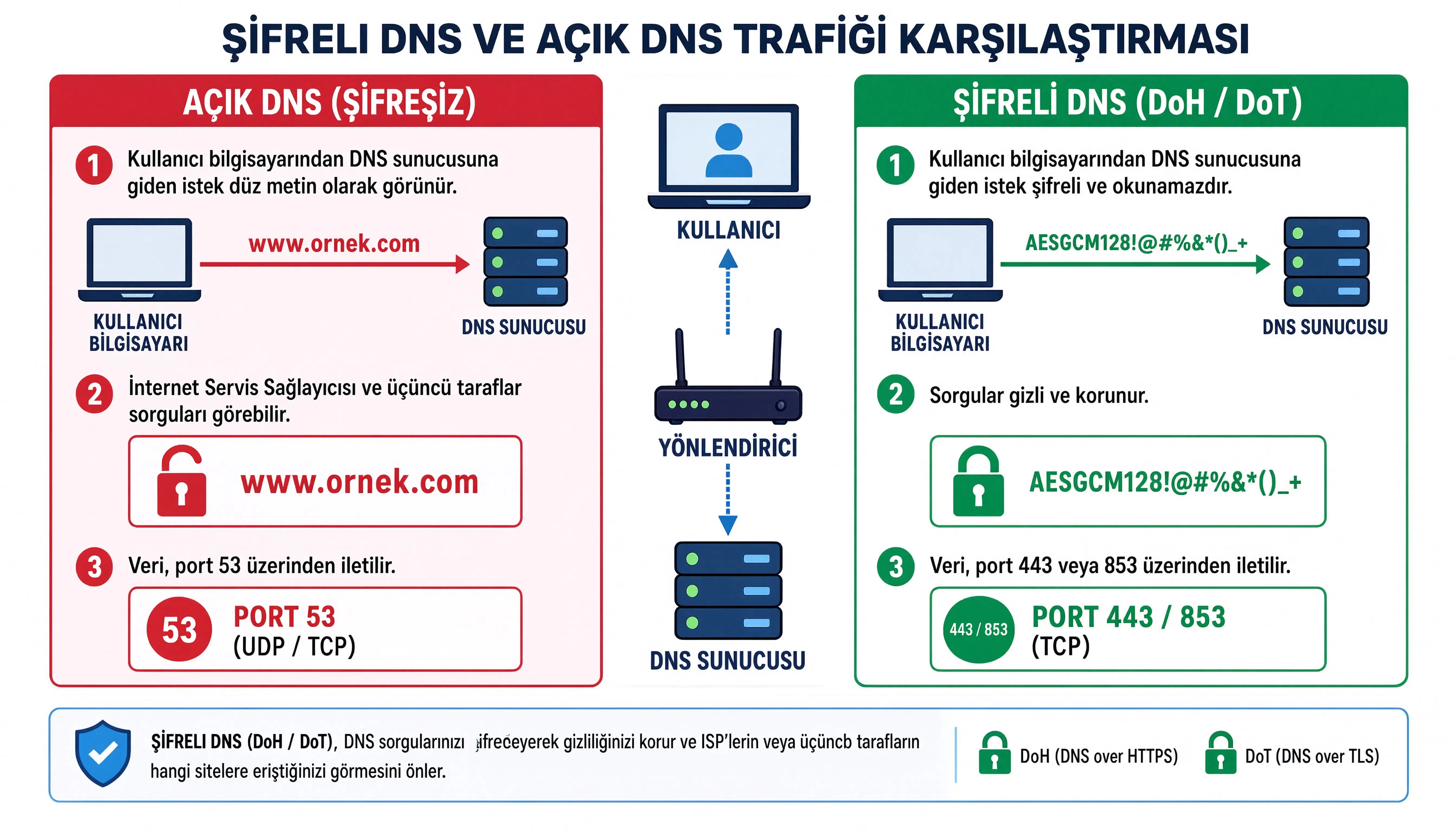 Şifreli DNS ve açık DNS trafiğini karşılaştıran basit bir şema
