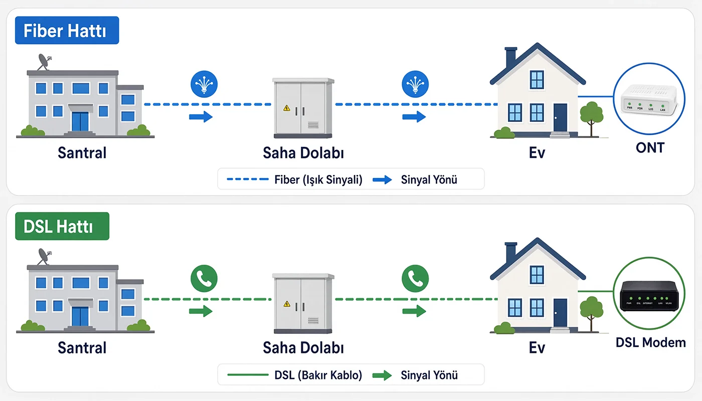 Santral, saha dolabı ve ev arasındaki fiber ile DSL sinyal yolunu karşılaştıran basit şema