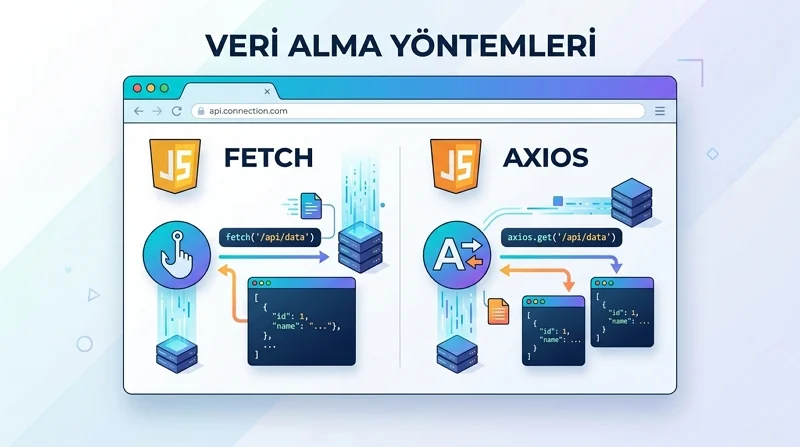 JavaScript HTTP İstekleri Fetch ve Axios kullanarak API verilerini kolayca yönetmeye yardımcı olur.