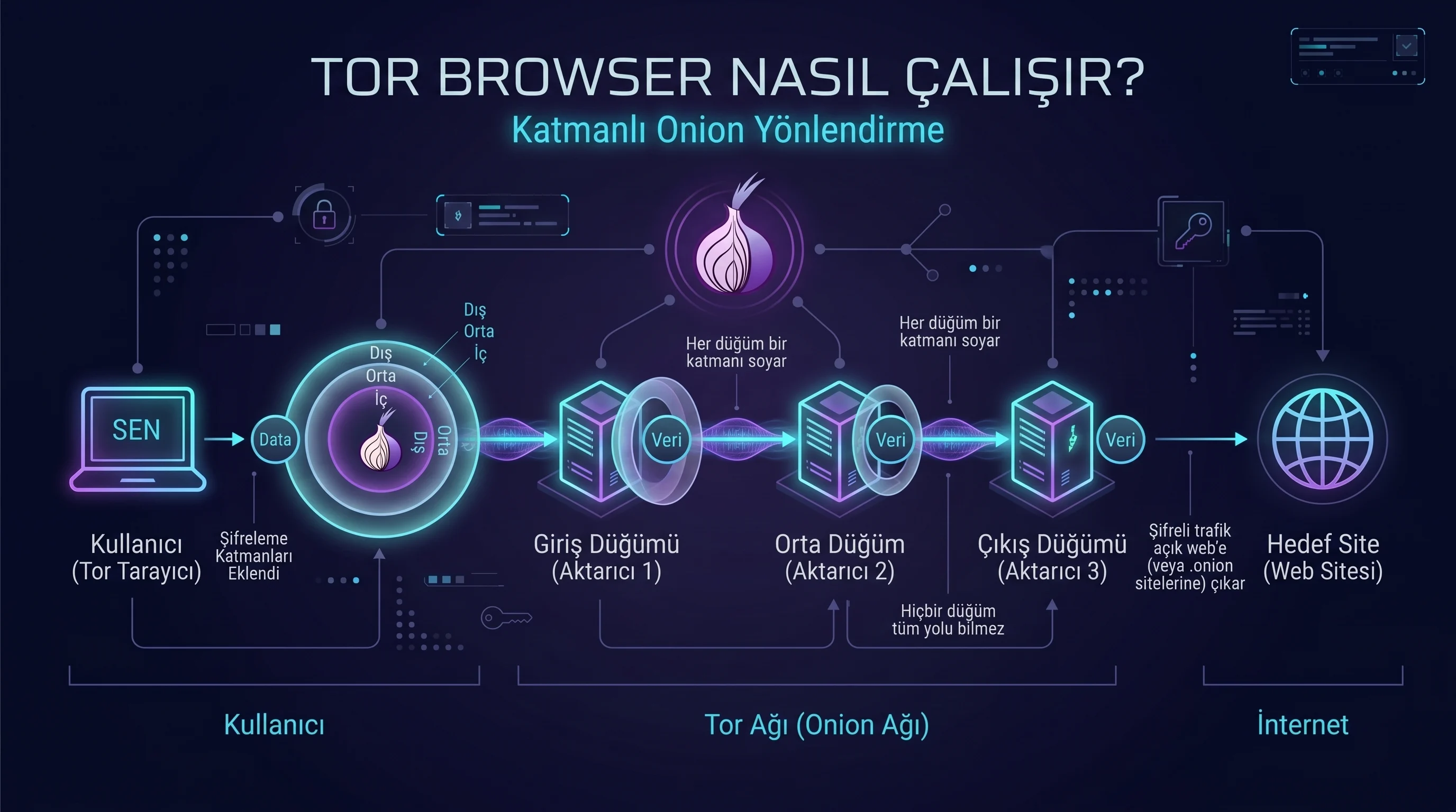 Tor Browser logosu ve katmanlı şifrelemeyi gösteren Onion ağı diyagramı