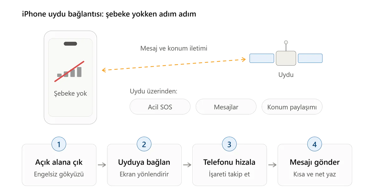 Şebeke Yoksa Uydu Var! iPhone Uydu Bağlantısı Nasıl Kullanılır?