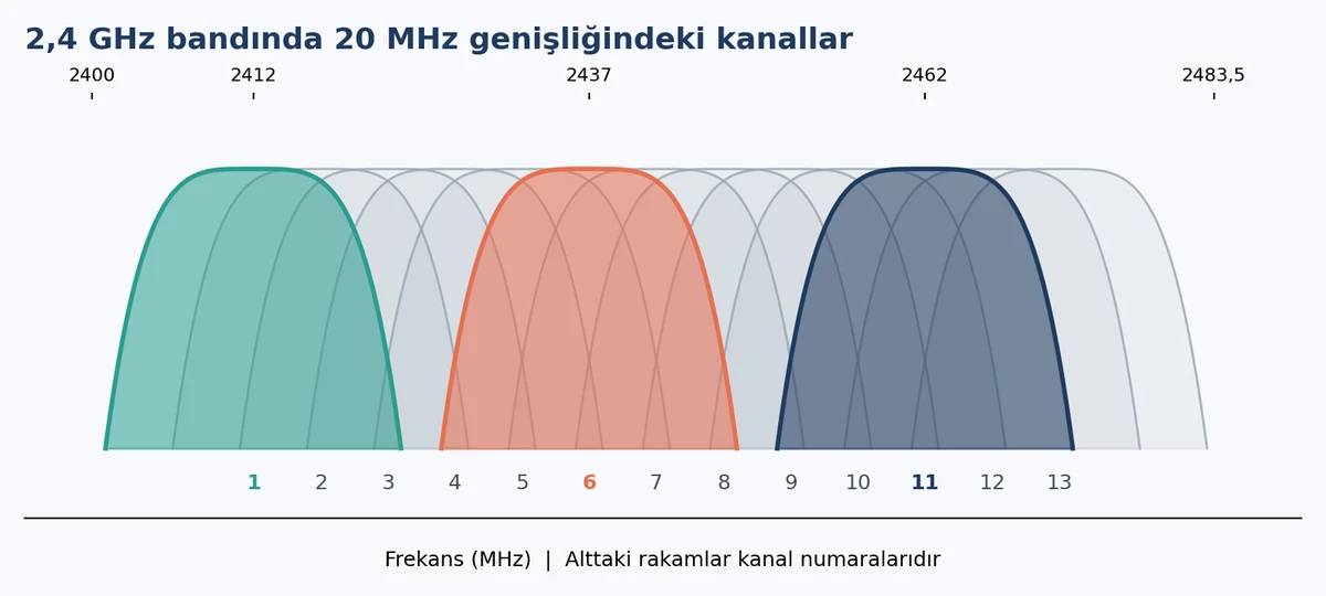 2,4 GHz bandında 20 MHz genişliğindeki Wi-Fi kanallarının üst üste bindiğini gösteren grafik