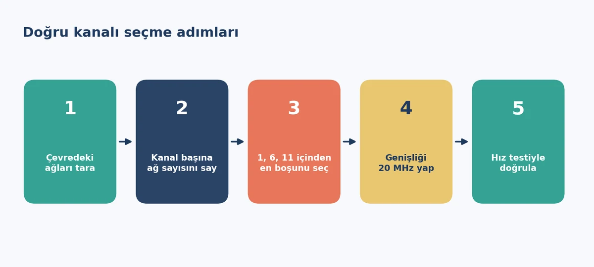 Doğru Wi-Fi kanalını seçmek için beş adımı gösteren akış şeması