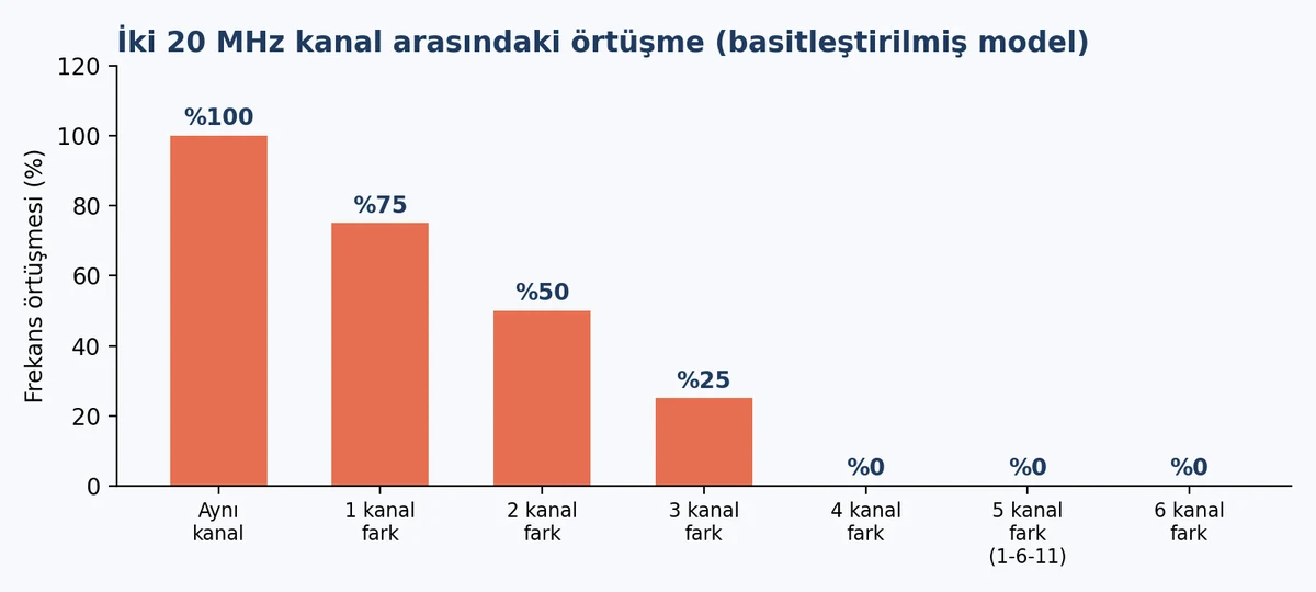 İki Wi-Fi kanalı arasındaki frekans örtüşmesinin kanal farkına göre değişimini gösteren sütun grafik