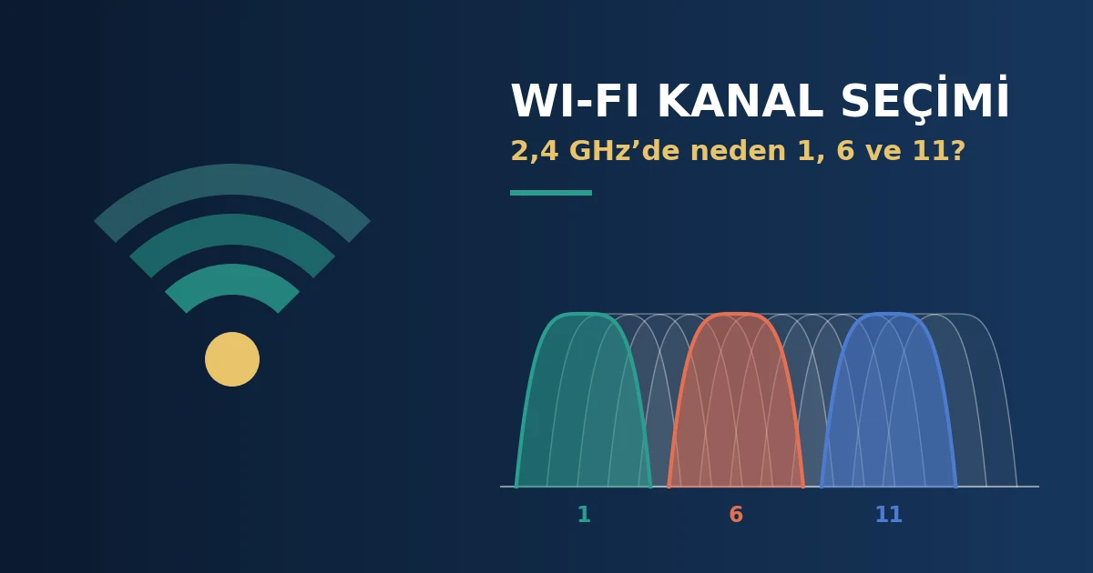 Wi-Fi kanal seçimi: 2,4 GHz bandında 1, 6 ve 11. kanalların çakışmadığını gösteren kapak görseli